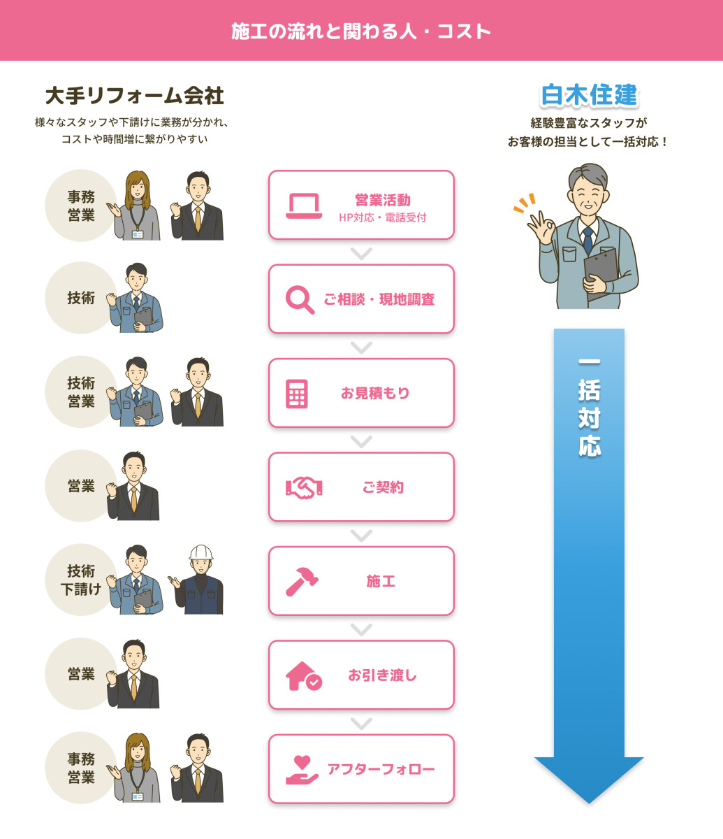 施工の流れと関わる人・コスト